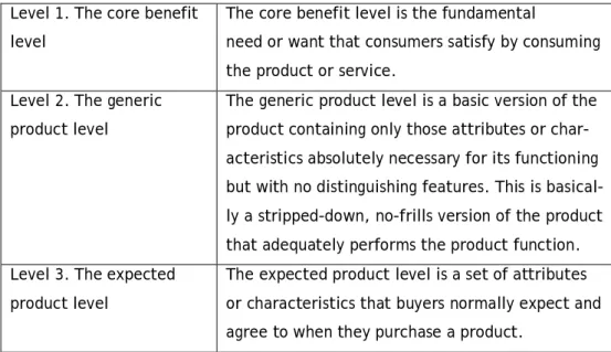 Figure 1 illustrates the five levels of meaning for a product based on features of each product  category