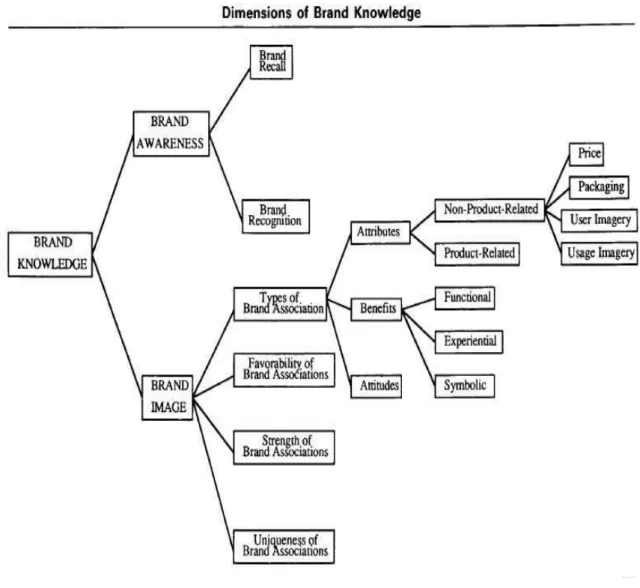 Figure 4: Dimensions of brand knowledge (Keller 1993, 7) 