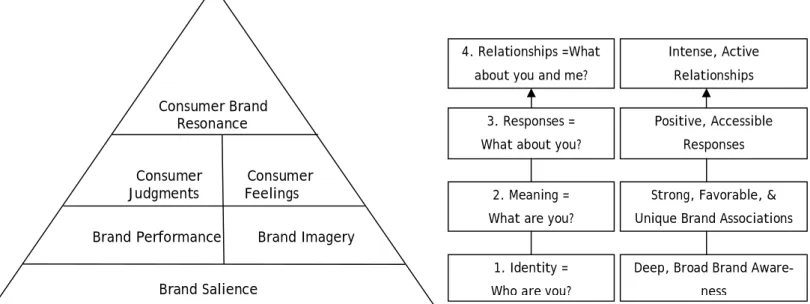 Figure 7: Customer Based Brand Equity Pyramid (Keller, 2001, 12) 