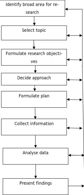Figure 12: Overview of the (simplified) research process. (Gray, 2009, 5) Identify broad area for 