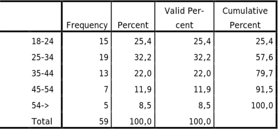 Table 1: Age range 