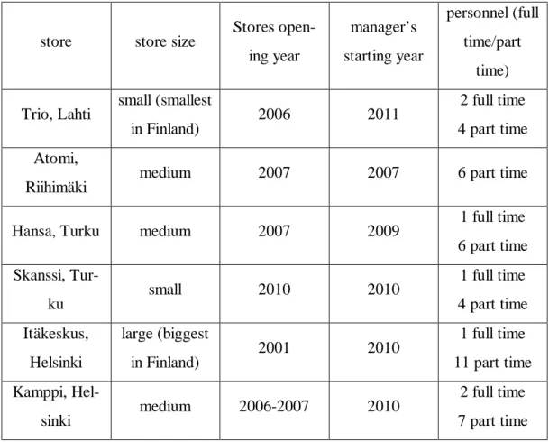 Table number 1 shows all the stores in Finland and their percentage of loyal cus- cus-tomers’ registered in the store