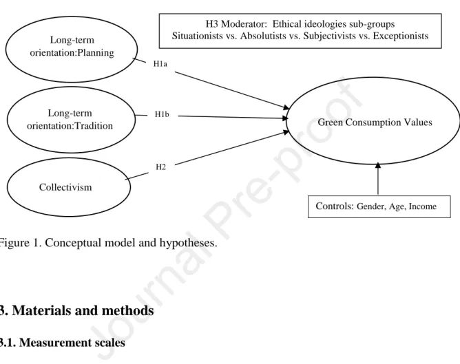 Figure 1. Conceptual model and hypotheses. 