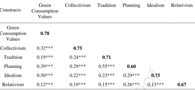 Table 2. Discriminant validity and correlation tests of the full measurement model 