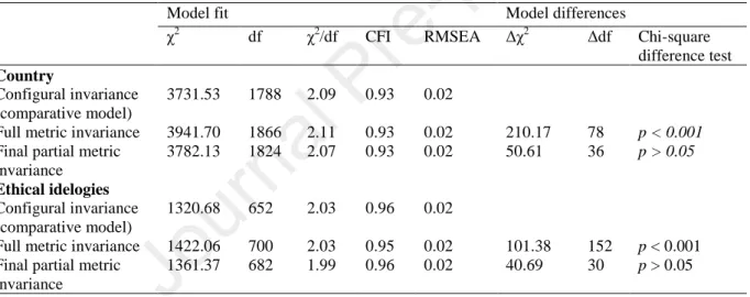 Table 3. Results of the multigroup invariance tests regarding country and ethical ideologies 