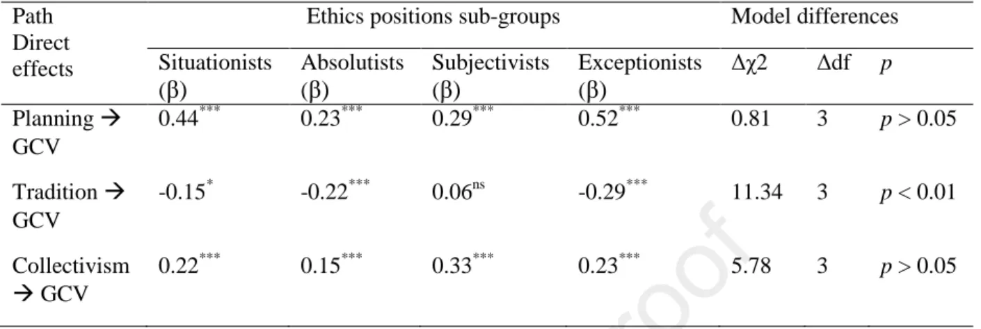 Table 4: Results of the multigroup analysis by ethical taxonomy  Path 