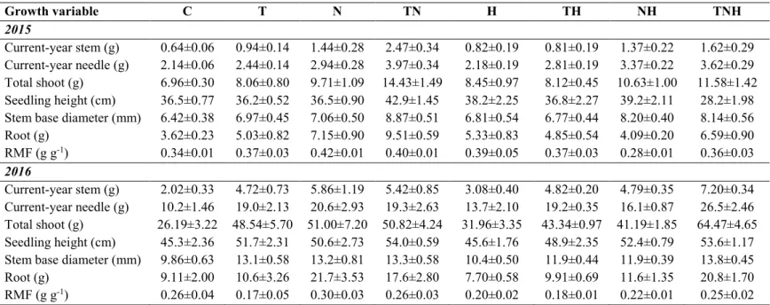 Table 1. Treatment effects on above- and below-ground growth variables (mean ± SE, n = 4 per each treatment) in Scots pines at the end of 2015 and 2016 exposure seasons