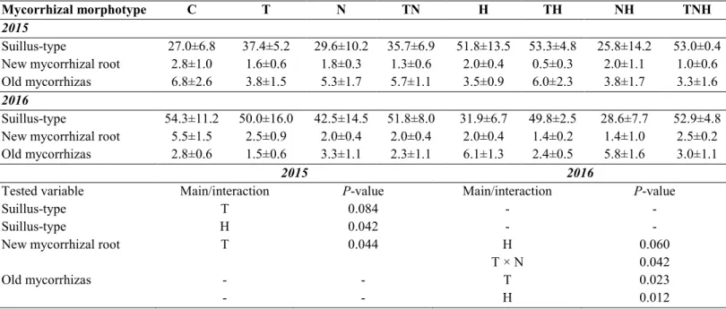 Table 4.  Temperature, N addition and herbivory treatment effects on colonization rates of Suillus-type mycorrhizas, new mycorrhizal roots and old mycorrhizas (mean ± SE,  848 