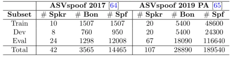 Table 2: Database statistics. Spkr: speaker. Bon: bonafide/genuine, spf: spoof/replay