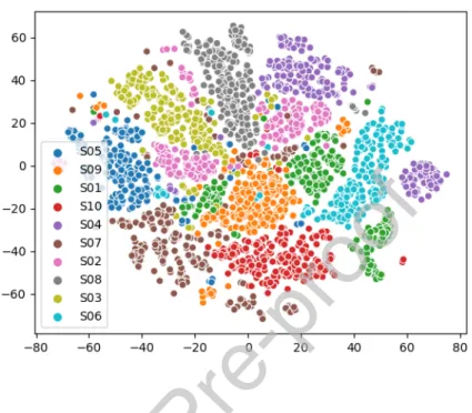 Figure 3: Visualisation of the latent space for 10 different sentences in the ASVspoof 2017 training set by C-VAE with genuine-class conditioning
