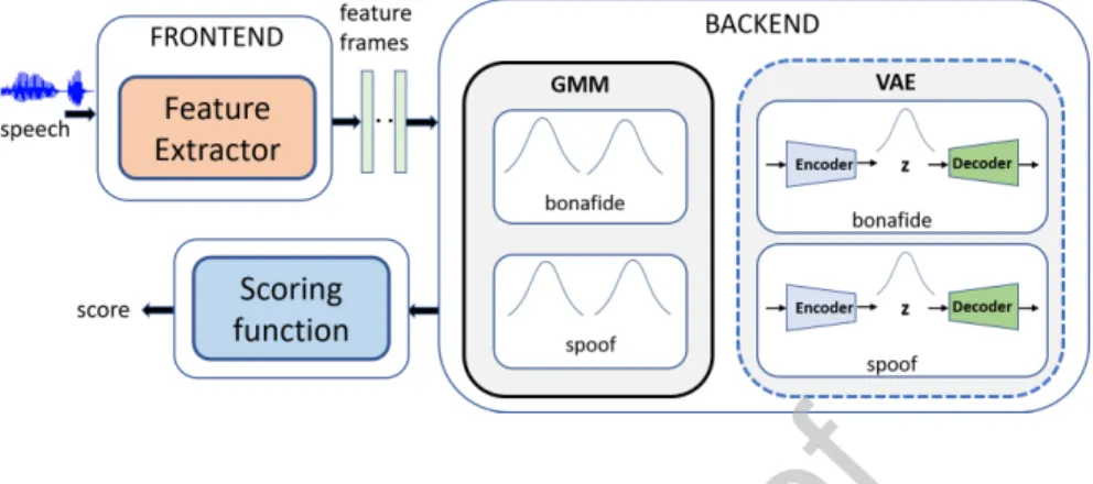 Figure 1: An automatic spoofing detection pipeline using a generative model backend. We explore VAEs as an alternative to a GMM backend