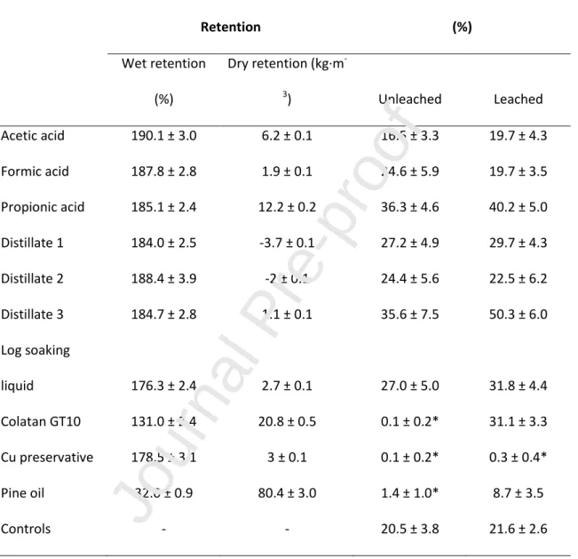 Table 2: Wet retention (%), dry retention (kg·m -3 ) and mass loss (%) caused by C. puteana in  leached and unleached sapwood specimens