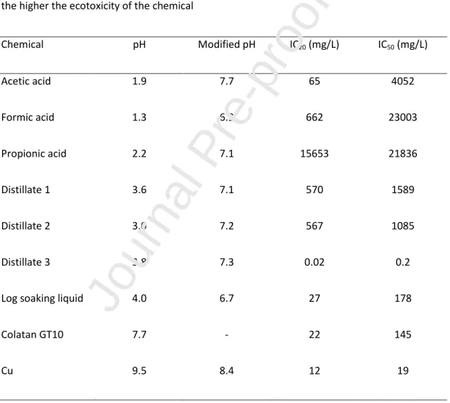 Table 3: IC 20  and IC 50  values (mg/L) of the studied chemicals. The lower the IC 20  and IC 50  value,  the higher the ecotoxicity of the chemical 