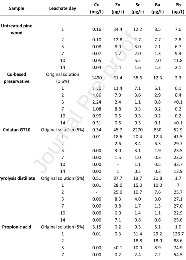 Table 4. Elemental concentration (Cu, Zn, Sr, Ba and Pb) in µg/L of the leachates of the 