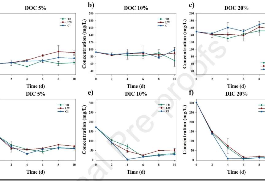 Figure 7: Phase III changes in dissolved organic carbon (DOC) and dissolved inorganic carbon (DIC)  over time in each experimental consortium, per BD concentration; a) DOC 5% BD, b) DOC 10% BD, 