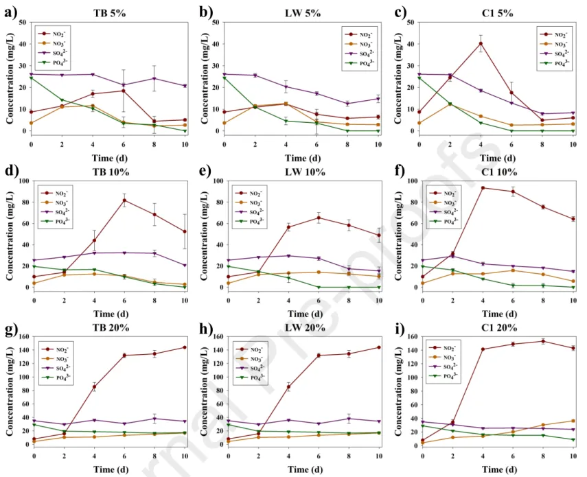 Figure 11: Phase III nutrient flux (NO 2 - , NO 3 - , SO 4 2- , and PO 4 3- ) in each consortium over time; a) TB  5% BD, b) LW 5% BD, c) C1 5% BD, d) TB 10% BD, e) LW 10% BD, f) C1 10% BD, g) TB 20% 