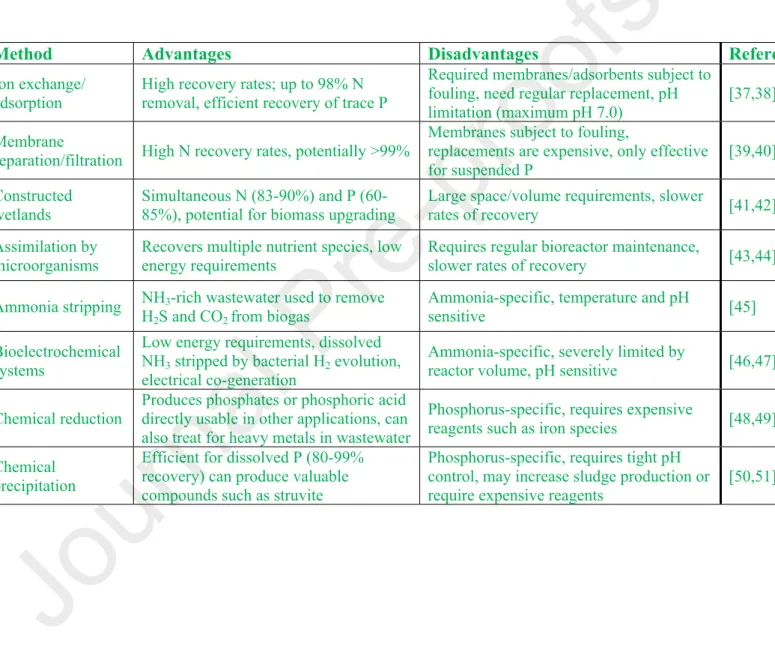 Table 1: Comparison of current technologies used for nutrient (nitrogen, N; phosphorus, P) recovery  from wastewater [42].