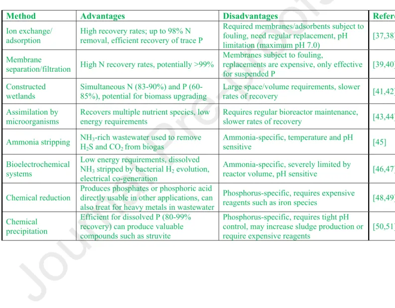 Table  2:  Experimental  conditions  and  initial  carbon/nutrient  concentrations  in  each  experimental 