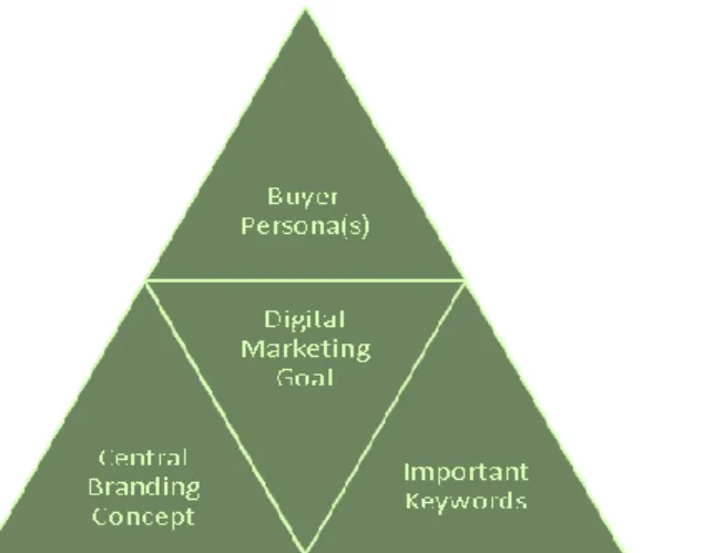 Figure 5:  Phase 1 of the process model:  The four prerequisites of digital marketing 