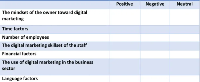 Figure 6:  Phase 2 of the process model:  The potential obstacles faced by SMES in  organic digital marketing 