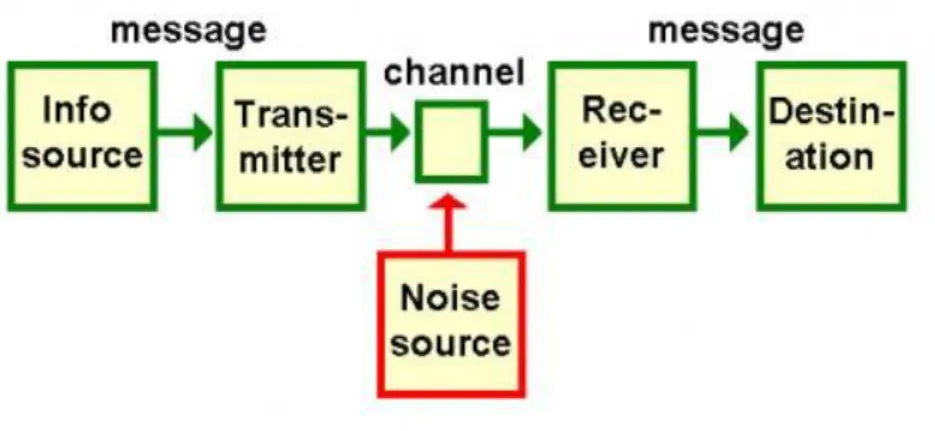 Figure 1: Linear model of communication (communicationstudies.com n.d.)  