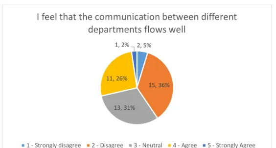 Figure 3 I feel that the communication between different departments flows well  For comparison, in the question number 4, “I feel that it is easy for me to 