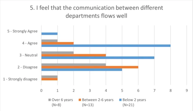 Figure 4 I feel that the communication between different departments flows well –  Answers by Work Experience 