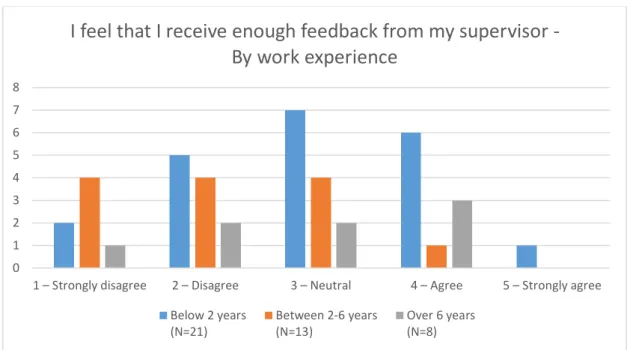 Figure 5 I feel that I receive enough feedback from my supervisor – By work  experience 