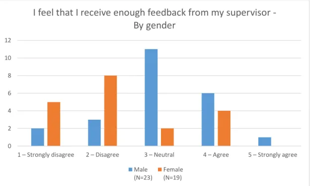 Figure 6 I feel that I receive enough feedback from my supervisor – By gender 
