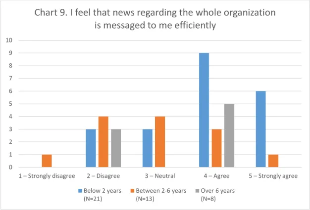 Figure 7 I feel that news regarding the whole organization is messaged to me  efficiently – By work experience 