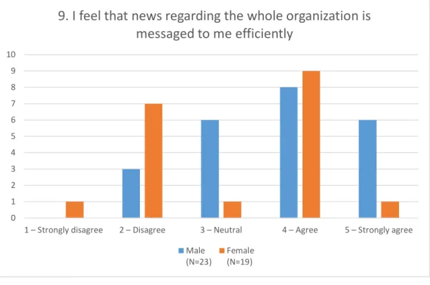 Figure 8 I feel that news regarding the whole organization is messaged to me  efficiently – By gender 