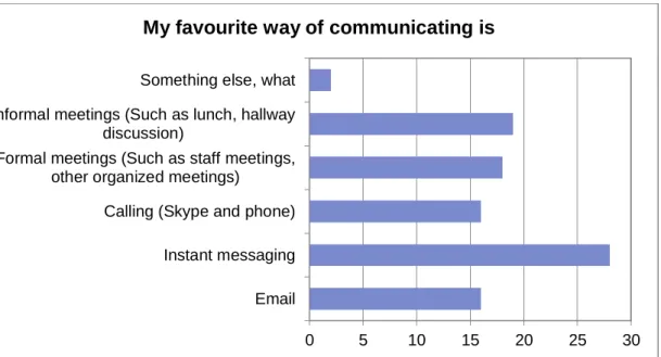 Figure 9 My favourite way of communicating is 