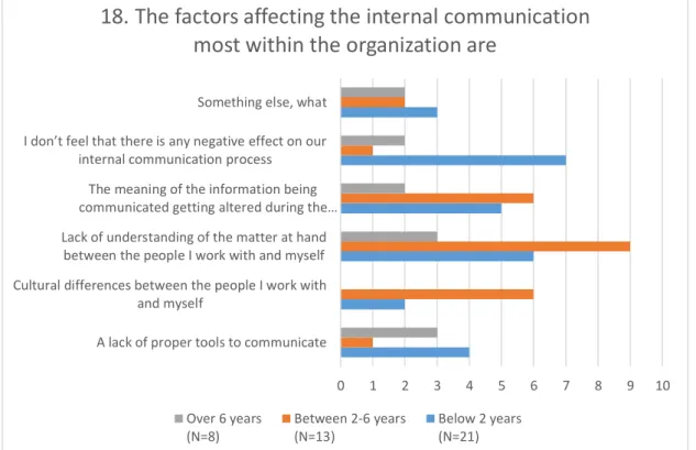Figure 10 The factors affecting the internal communication most within the  organization are (Answers by work experience) 