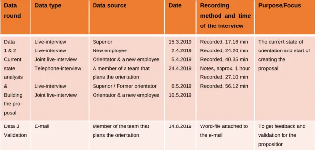 Table 1 Data Collection 