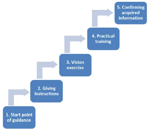 Figure 2  5 step model of job guidance (Vartianen et. al. 1989, 93) 