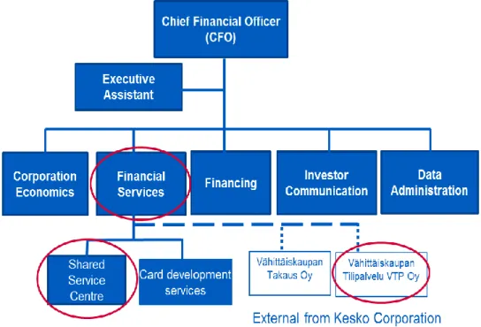 Figure 3  Finance/ Kesko Corporation (Kesätt info 12.6.2012)  