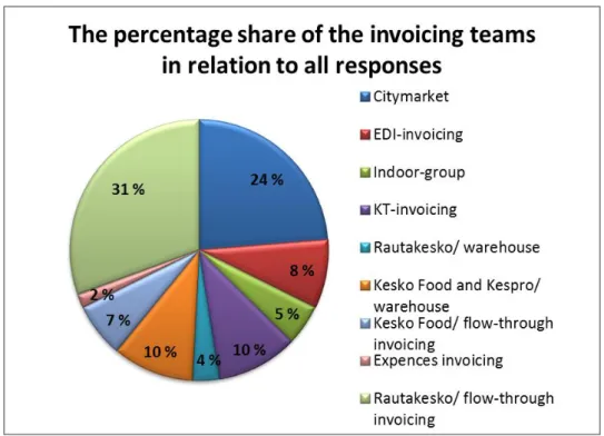 Figure 4  Invoicing teams and their percentage share of all responses 