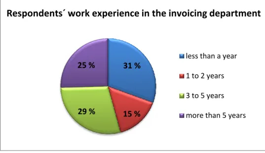 Figure 5  Respondents`  work experience in the invoicing department of Kesko in per- per-centages 