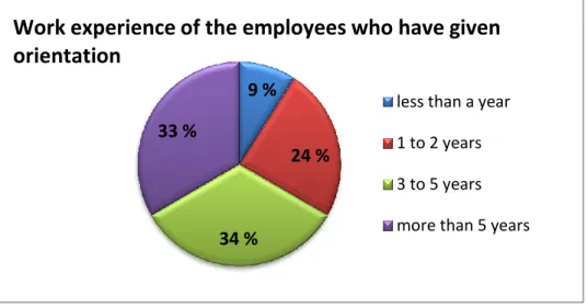 Figure 6  Division of the employees  who have  given orientation in  SSC in relation to  their work experience 