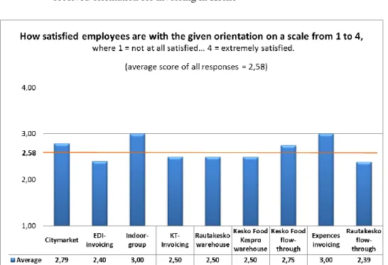 Figure 8  How satisfied employees from different invoicing teams are with the orienta- orienta-tion, contrasted with the average score of all responses, n=59 