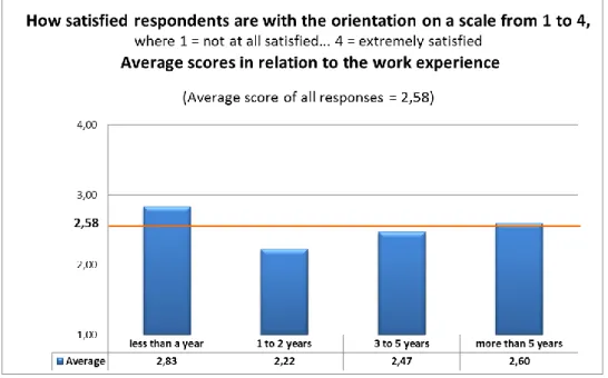 Figure 9  How satisfied employees with different amount of work experience are with  the received orientation, contrasted with average score of all responses, n=59