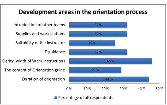 Figure 10  How many percentages of the respondents consider each of the named area to  be lacking 