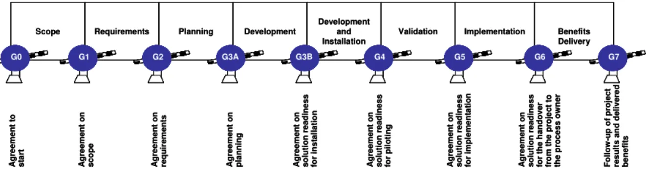 Figure 5. The Gates, the phase names, and the achievements for each Gate (ABB 2009) 