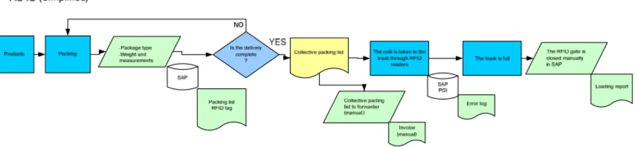 Figure 6 is the simplified description of the process’ AS IS-state. AS IS refers to the  process’ current status