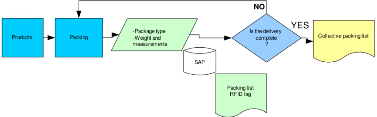 Figure 7. The process AS IS in System Modules 