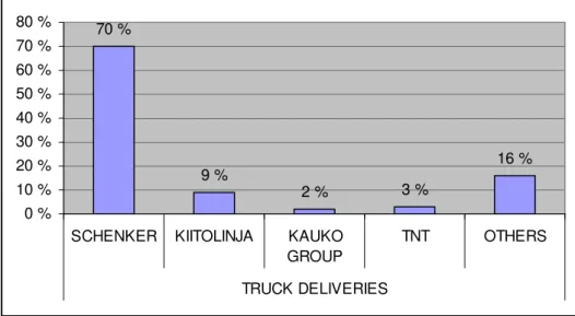 Figure 8 shows how the deliveries are divided by different transportation modes in  ABB Drives