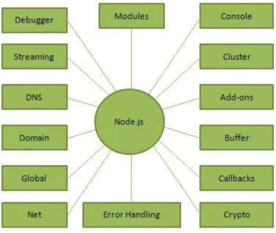 Figure 3: Node JS components (Chitra R 2016) 