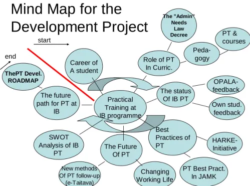 Figure 2: The mind map and framework for the content plan of my project