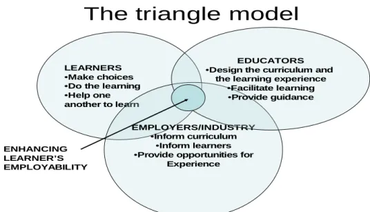 Figure 3: Triangle model of enhancing the employability of the learner (Scottish Founding Council (SFC), 2005)