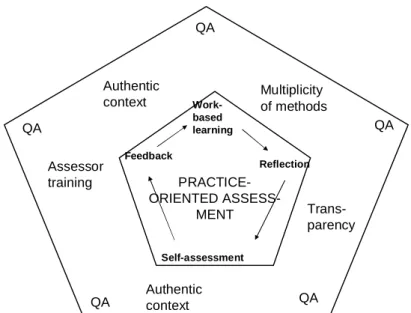 Figure 5: Towards good practices for Practice-oriented assessment